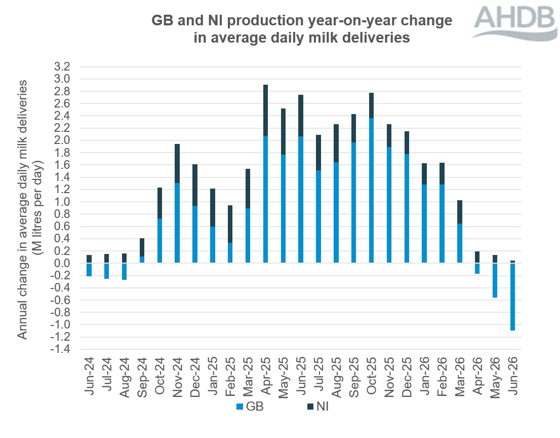 260901_Stacked bar graph showing GB and NI monthly milk deliveries over a 12-month period to July 20